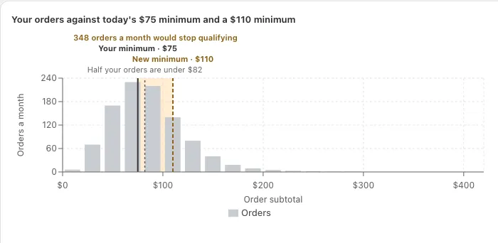 A histogram of a month of orders by subtotal in $20 bands, with lines at today’s $75 minimum and a new $110 minimum, noting 348 orders a month would stop qualifying and half of orders are under $82.