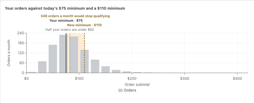 A histogram of a month of orders by subtotal in $20 bands, with lines at today’s $75 minimum and a new $110 minimum, noting 348 orders a month would stop qualifying and half of orders are under $82.