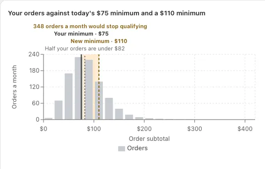 A histogram of a month of orders by subtotal in $20 bands, with lines at today’s $75 minimum and a new $110 minimum, noting 348 orders a month would stop qualifying and half of orders are under $82.