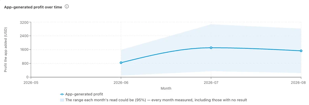 A line chart of app-generated profit by month, May to August 2026, with a shaded band showing the range each month’s reading could be.