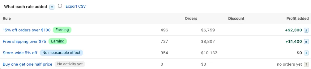 A table of what each rule added: 15% off orders over $100 and Free shipping over $75 marked Earning, Store-wide 5% off marked No measurable effect, and Buy one get one half price with no activity yet.