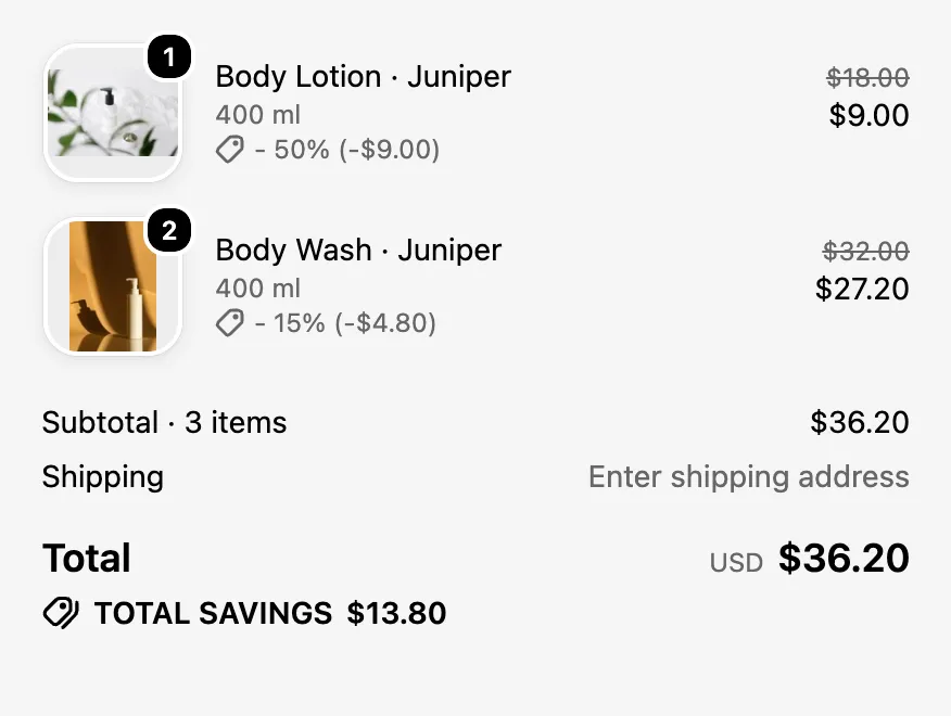 Shopify checkout order summary: a body lotion at − 50% (−$9.00), two body washes at − 15% (−$4.80), total $36.20, total savings $13.80.